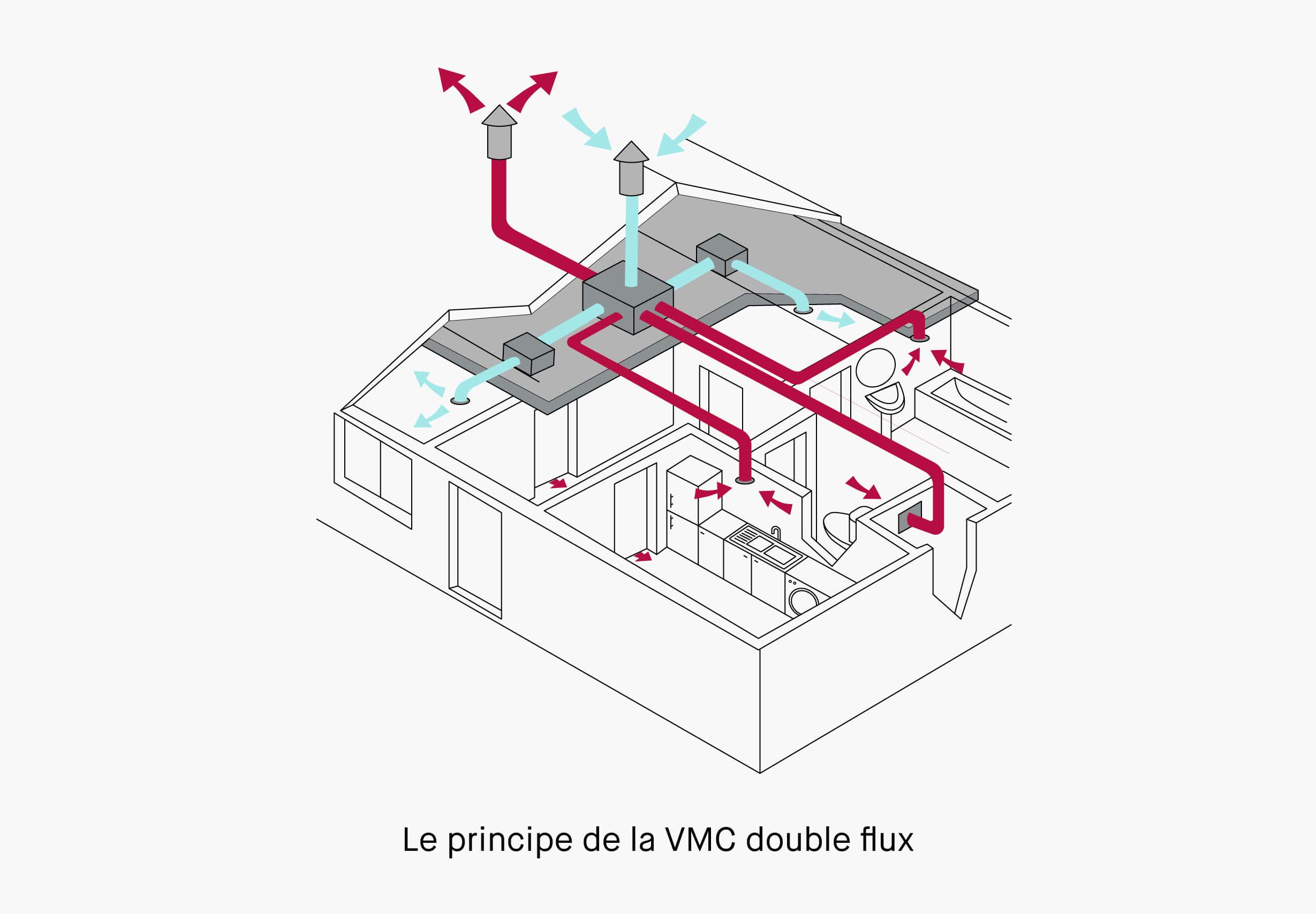 VMC double flux : principe et fonctionnement - Qualitel