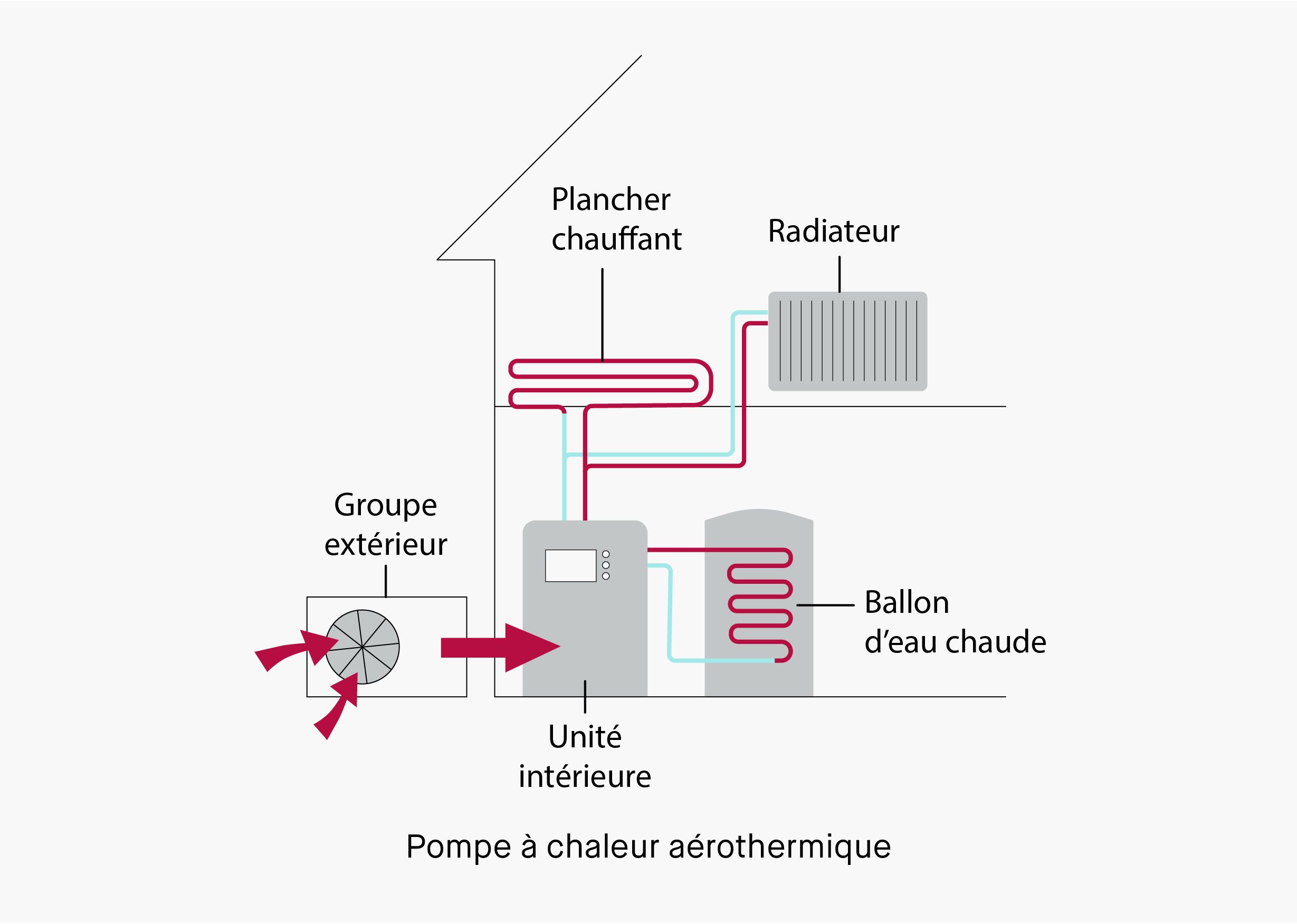 Pompe à Chaleur On Vous Dit Tout De Dietrich Thermique