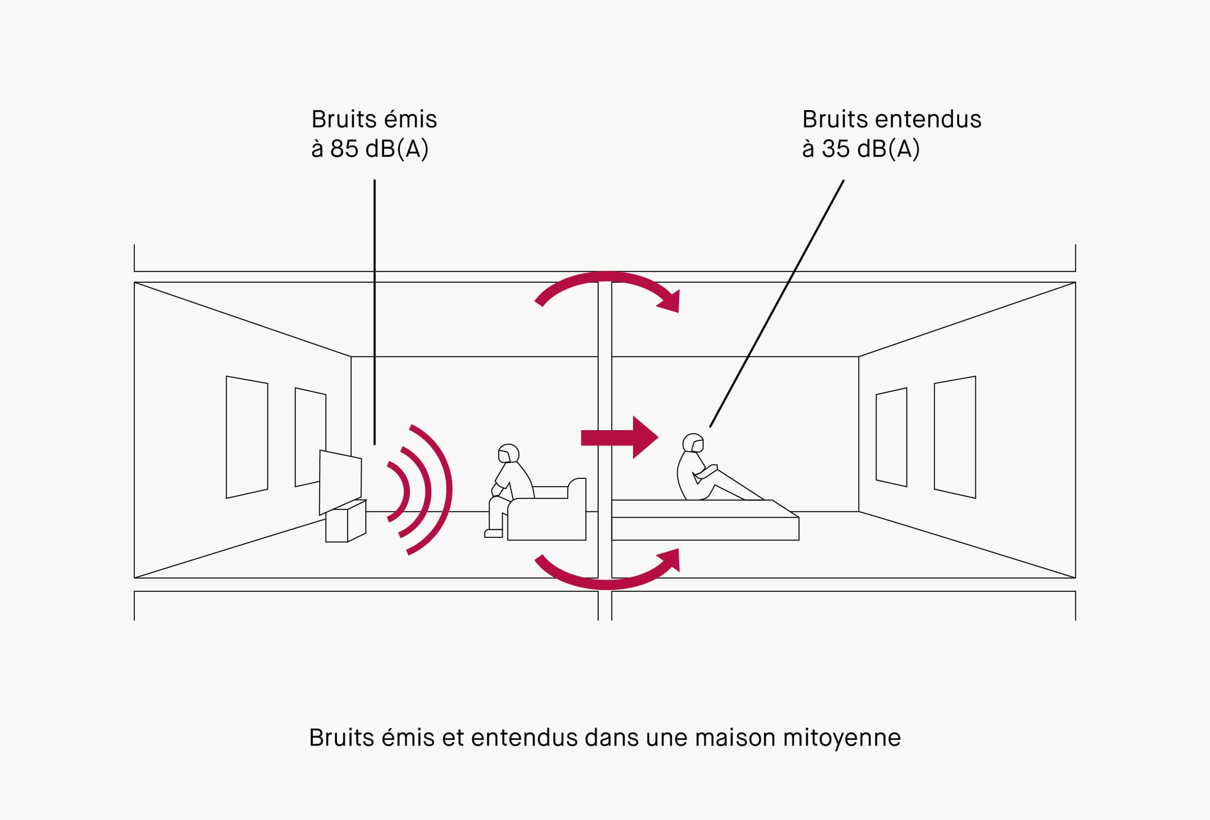 Comment élaborer Un Schéma Pour Un Chantier à Faible Nuisance Les travaux à mener si vous êtes gênés par des bruits aériens intérieurs - Qualitel | Particuliers