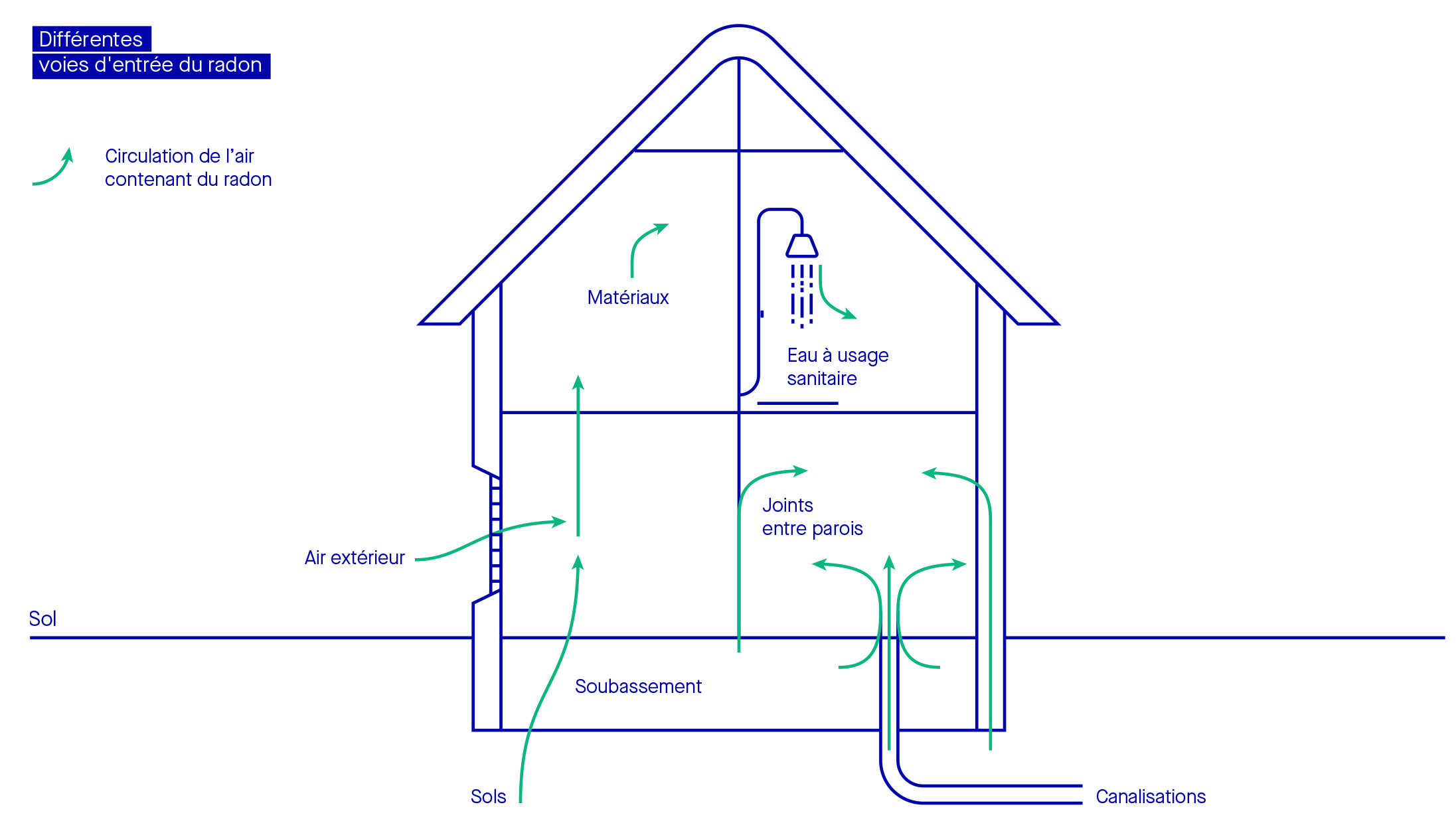 Comment détecter le radon dans une maison ou un appartement