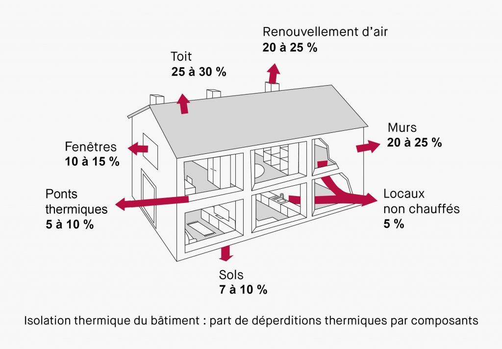 Isolation intérieur - La plate-forme des Energies