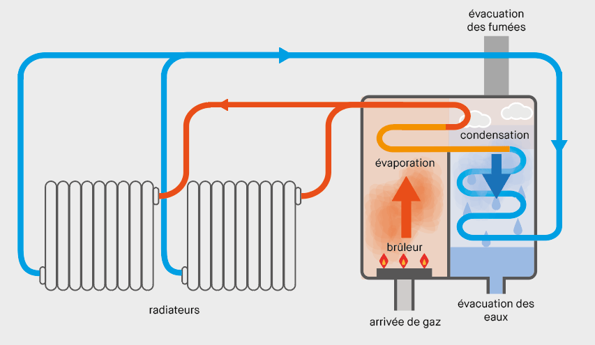 Chauffage au gaz : avantages, inconvénients et les alternatifs - Qualitel