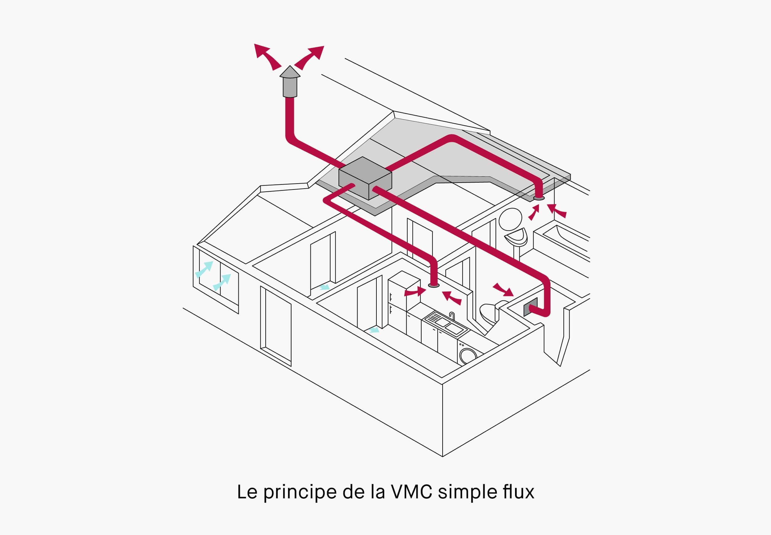 Passage d'un VMC simple flux
