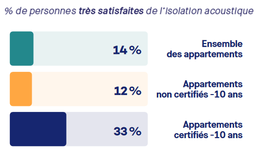 Qualitel Logements certifiés par QUALITEL : des niveaux de qualité supérieurs ...