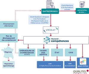 Circuits du financement de la formation professionnelle en France à partir de 2022