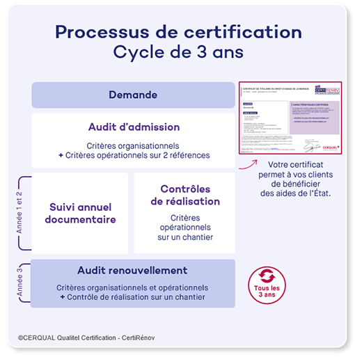 Processus de certification - Cycle de 3 ans