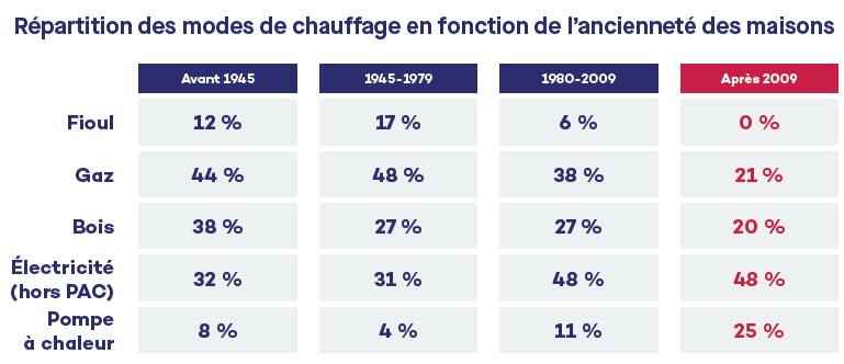 Répartition des modes de chauffage en fonction de l'ancienneté des maisons